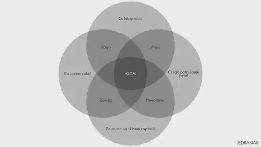 Graficzne przedstawienie koncepcji kręgów Ikigai